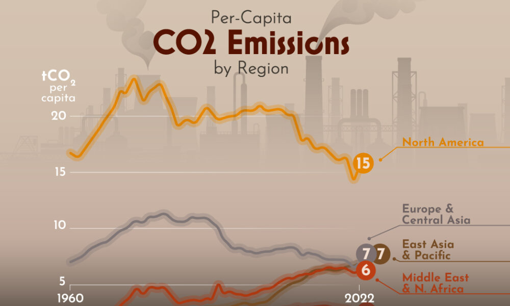 תרשים: פליטות CO2 לנפש לפי אזור גלובלי (1960-2022)