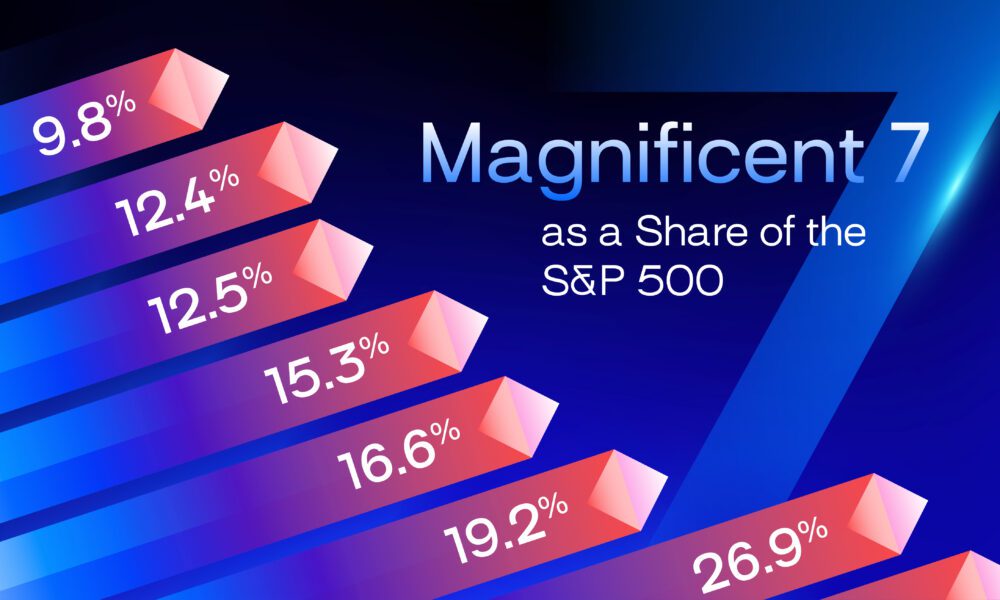 גרף: שווי שוק מפואר 7 כמניה של S&amp;P 500