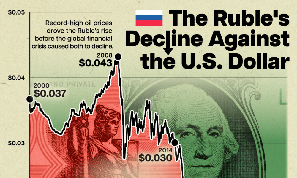 שרטוט: ירידת הרובל הרוסי