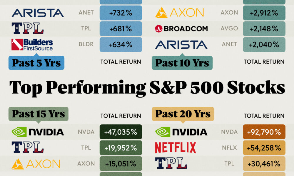 מדורגת: מניות S&amp;P 500 עם הביצועים הטובים ביותר בשני העשורים האחרונים