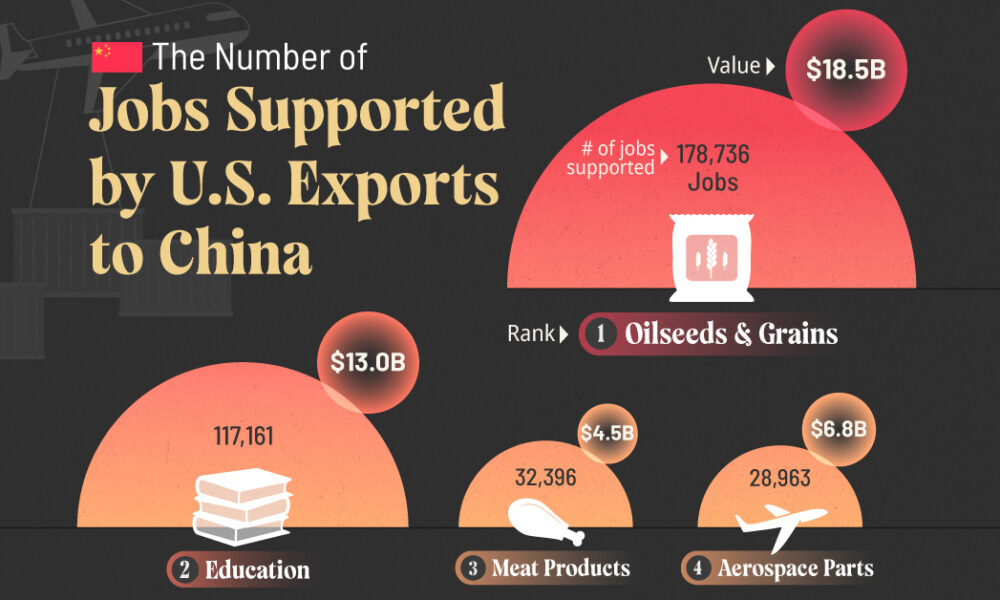מדורג: היצוא המוביל של אמריקה לסין לפי המשרות בהן הם תומכים