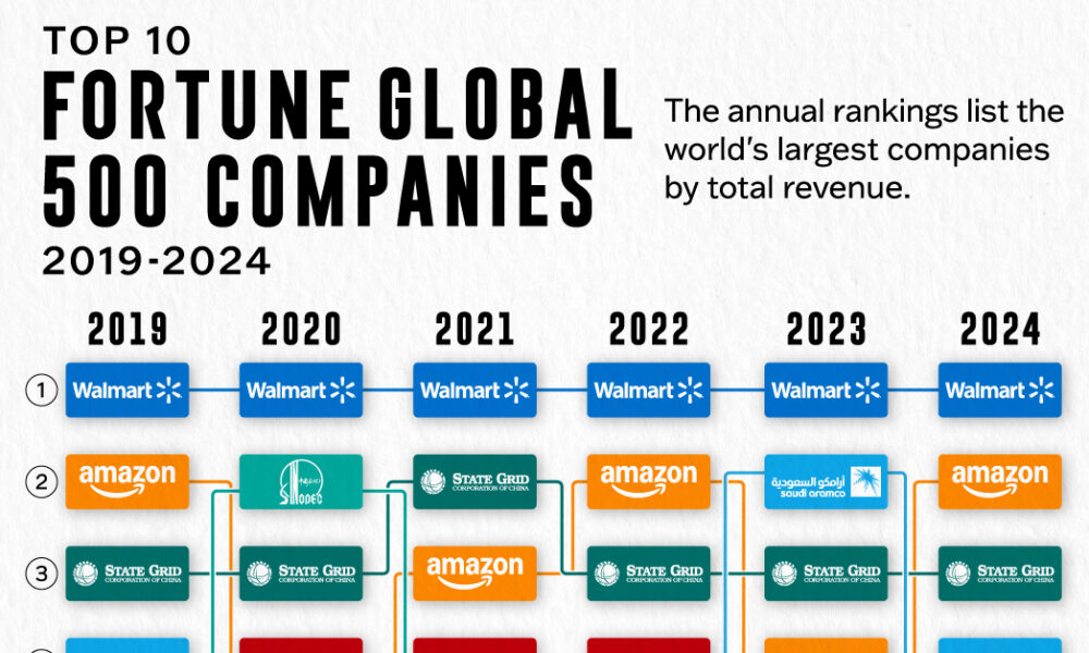 מדורגת: 10 החברות הגדולות בעולם לפי הכנסות (2019-2024)