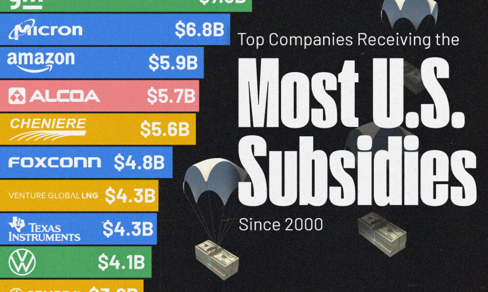 אילו חברות בארה"ב מקבלות הכי הרבה סובסידיות ממשלתיות?