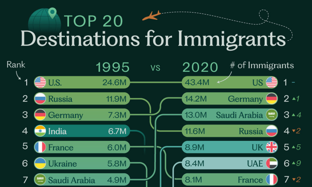 מדורג: 20 היעדים המובילים למהגרים (1995 לעומת 2020)