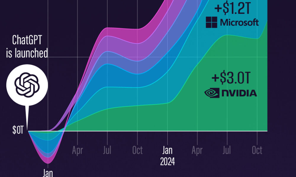 בתרשים: הצמיחה של Big Tech מאז השקת ChatGPT