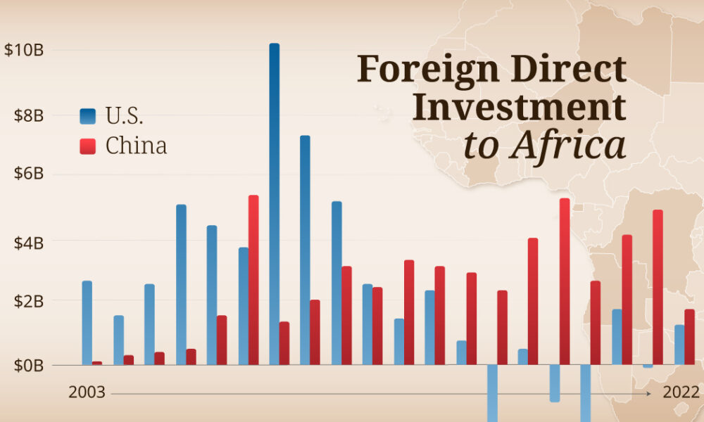 שרטוט: 20 שנים של FDI בארה"ב ובסיני באפריקה