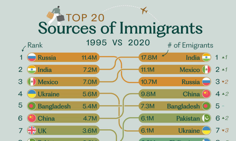 מדורג: 20 המדינות המובילות מהן מגיעים הכי הרבה מהגרים