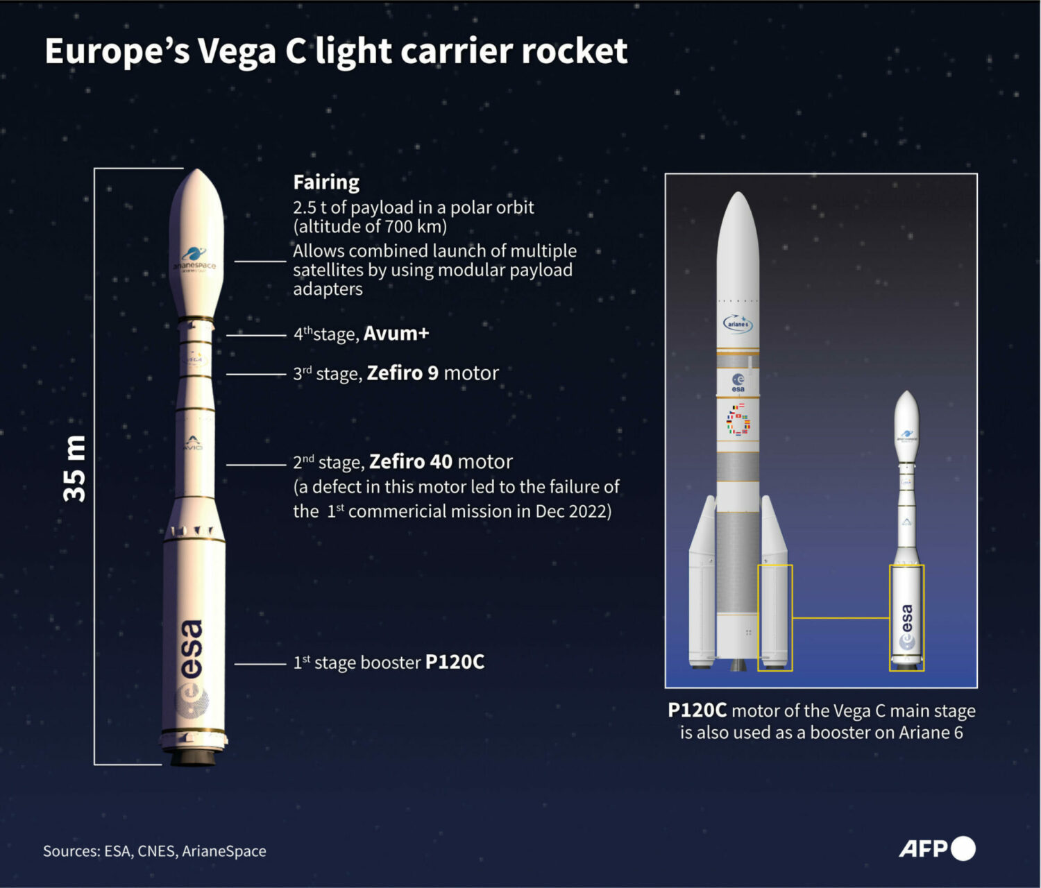 רקטת Vega-C של אירופה משגרת לוויין למסלול לאחר עיכובים