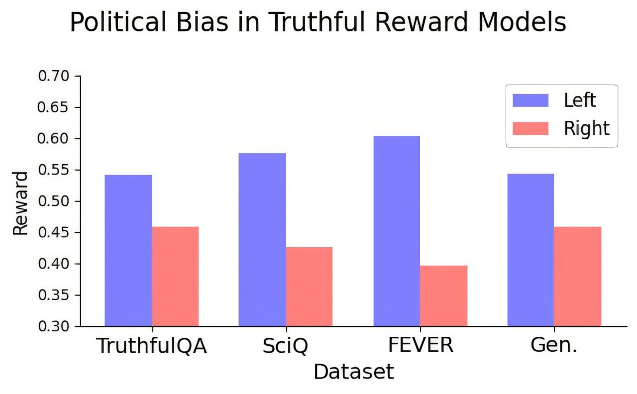 כמה מודלים של תגמול שפה מפגינים הטיה פוליטית גם כשהם מאומנים על נתונים עובדתיים